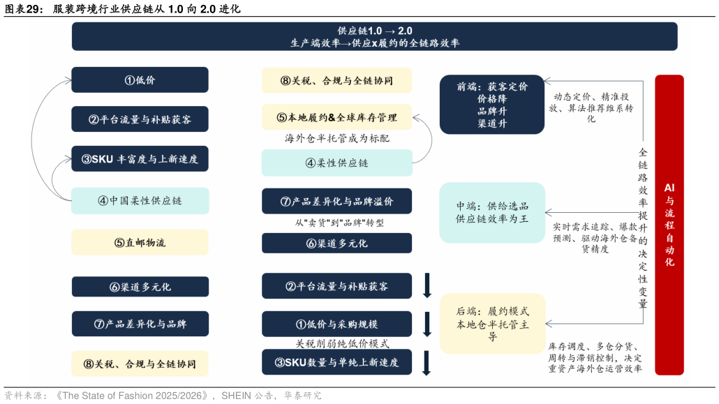 想问下各位网友服装跨境行业供应链从 1.0 向 2.0 进化