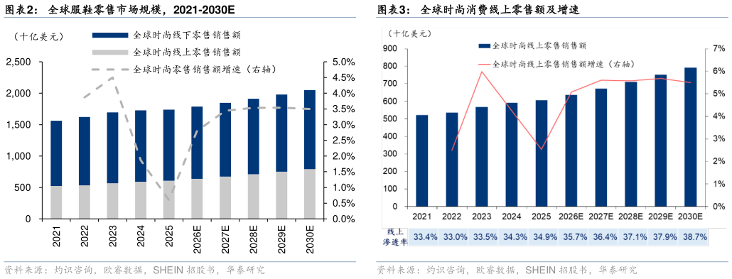 如何解释全球服鞋零售市场规模，2021-2030E