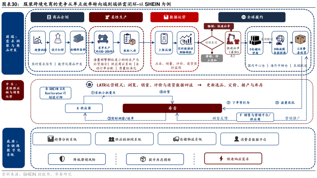 怎样理解服装跨境电商的竞争从单点效率转向端到端供需闭环-以 SHEIN 为例
