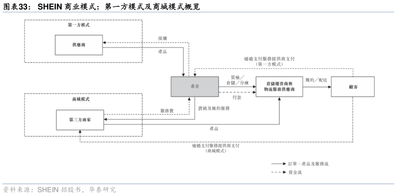 如何才能SHEIN 商业模式：第一方模式及商城模式概览