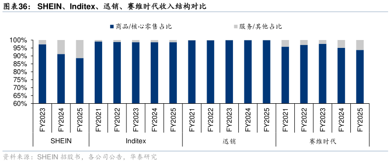 如何了解SHEIN、Inditex、迅销、赛维时代收入结构对比
