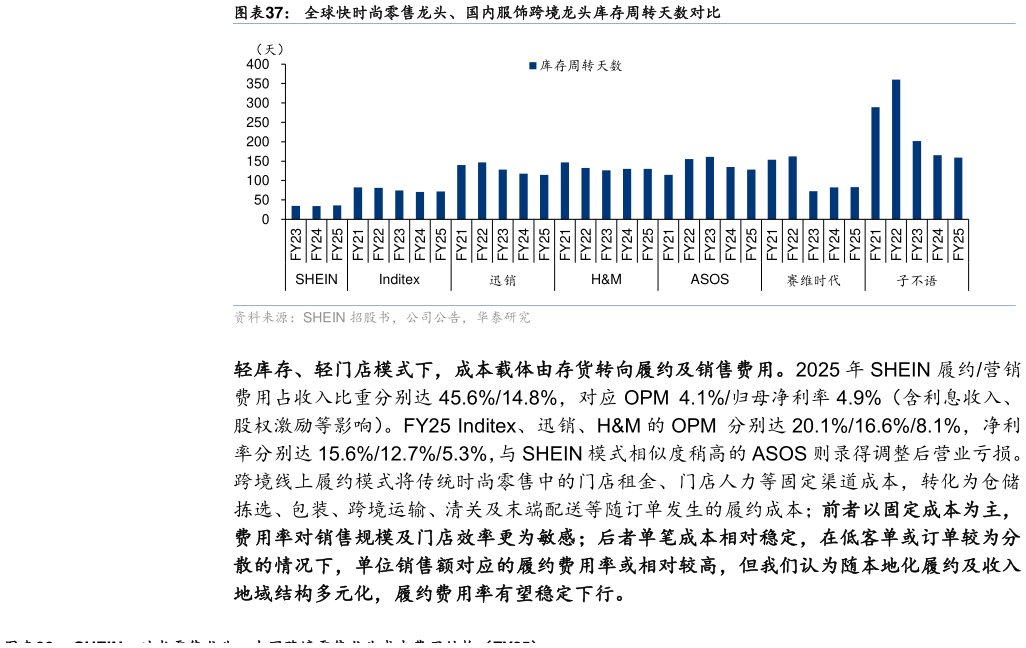各位网友请教一下全球快时尚零售龙头、国内服饰跨境龙头库存周转天数对比