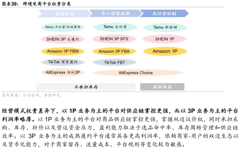 如何才能跨境电商平台权责分类