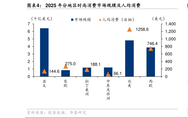 想问下各位网友2025 年分地区时尚消费市场规模及人均消费