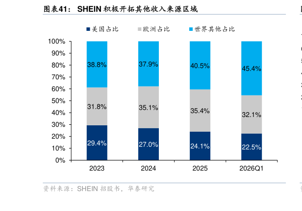 怎样理解SHEIN 积极开拓其他收入来源区域