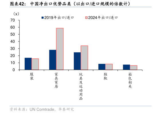你知道中国净出口优势品类（以出口进口规模的倍数计）