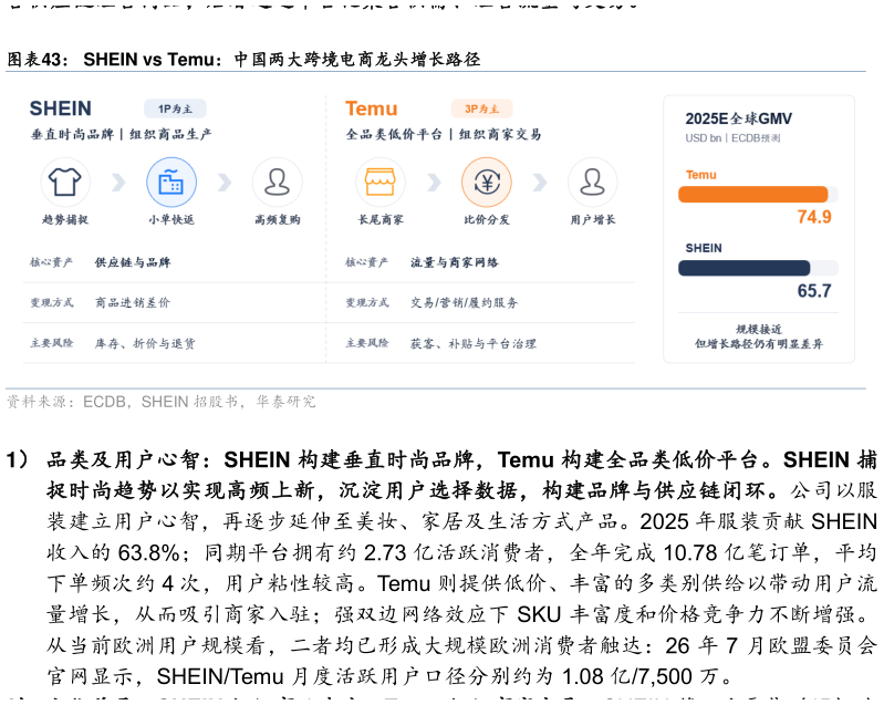 咨询大家SHEIN vs Temu：中国两大跨境电商龙头增长路径