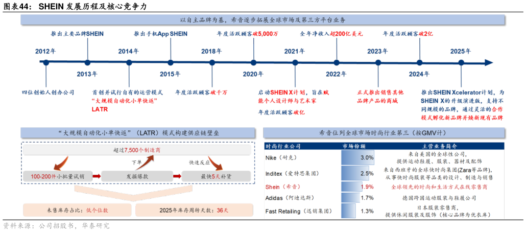 谁知道SHEIN 发展历程及核心竞争力