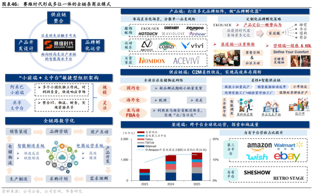 如何解释赛维时代形成多位一体的全链条商业模式