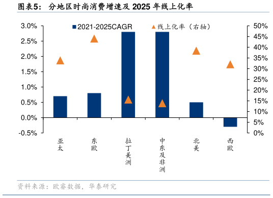 各位网友请教一下分地区时尚消费增速及 2025 年线上化率