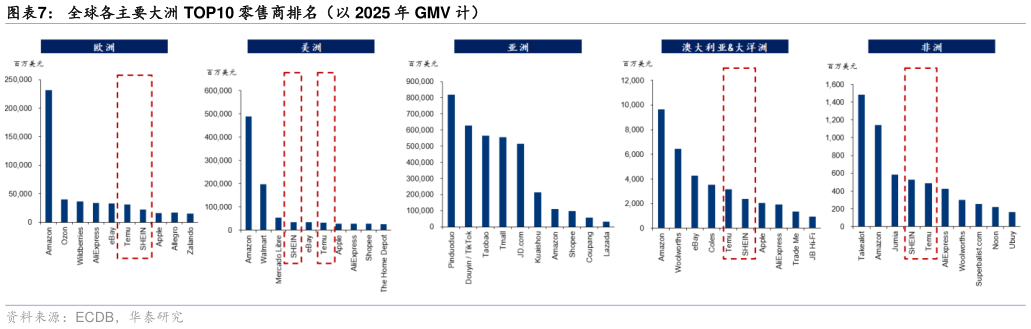 谁知道全球各主要大洲 TOP10 零售商排名（以 2025 年 GMV 计）