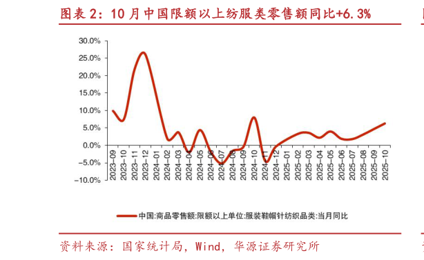 如何才能10 月中国限额以上纺服类零售额同比6.3%