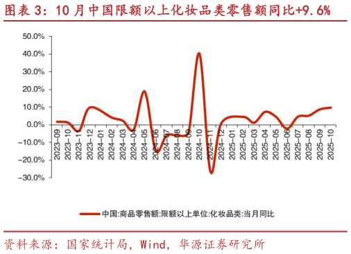 谁知道10 月中国限额以上化妆品类零售额同比9.6%