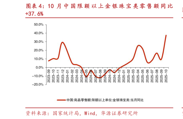 谁能回答10 月 中 国 限 额 以 上 金 银 珠 宝 类 零 售 额 同 比