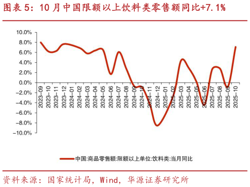 请问一下10 月中国限额以上饮料类零售额同比7.1%