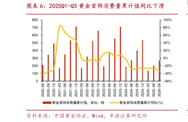 想问下各位网友2025Q1-Q3 黄金首饰消费量累计值同比下滑
