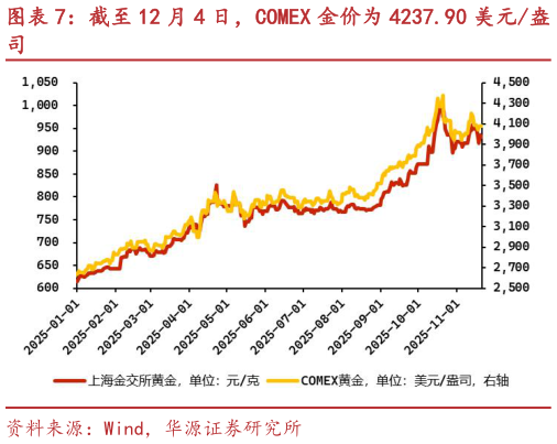 想关注一下截至 12 月 4 日，COMEX 金价为 4237.90 美元盎
