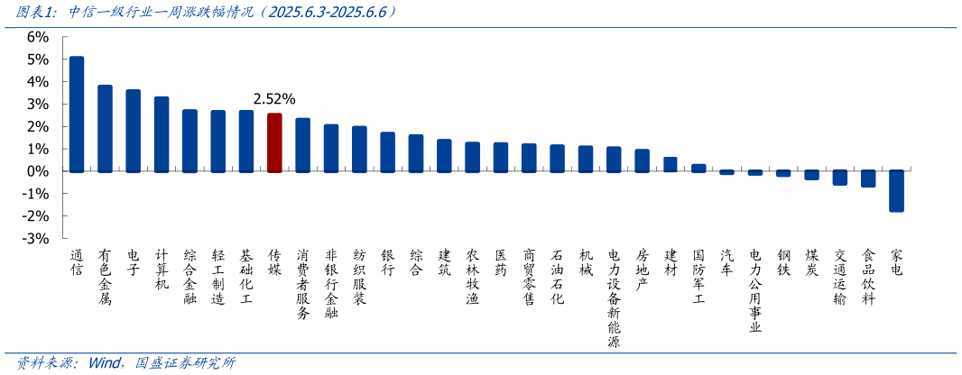 想问下各位网友中信一级行业一周涨跌幅情况（2025.6.3-2025.6.6）?