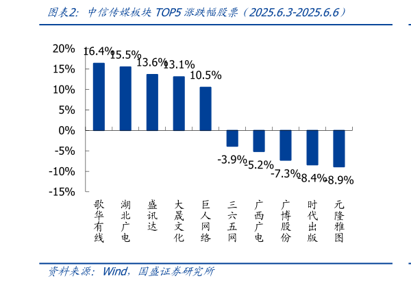 我想了解一下中信传媒板块TOP5涨跌幅股票（2025.6.3-2025.6.6）?