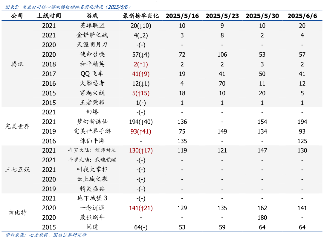 如何看待重点公司核心游戏畅销榜排名变化情况（202566）?