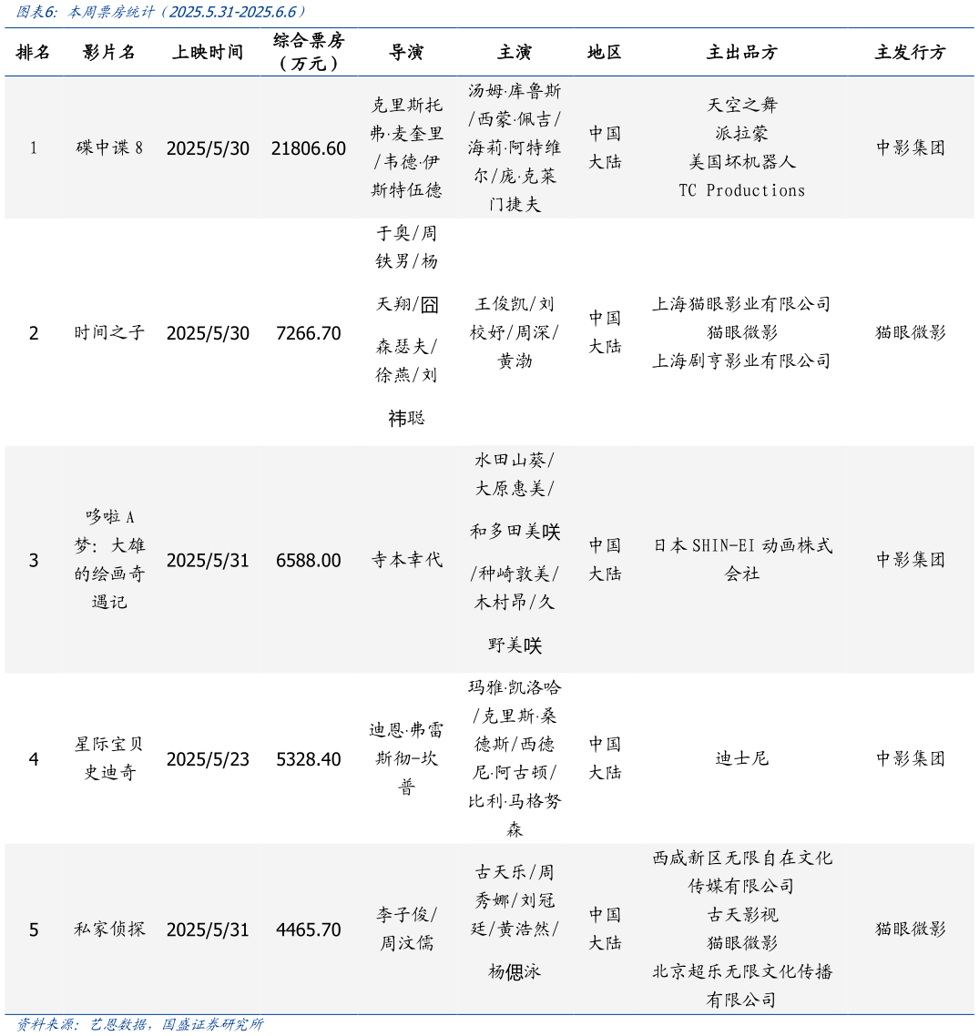 怎样理解本周票房统计（2025.5.31-2025.6.6）?