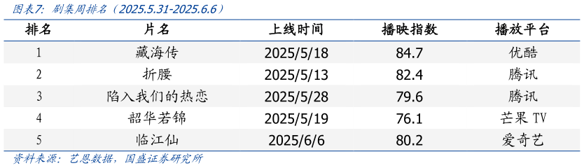 你知道剧集周排名（2025.5.31-2025.6.6）?
