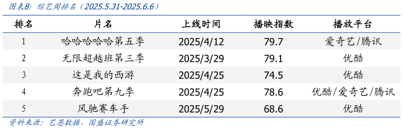 各位网友请教一下综艺周排名（2025.5.31-2025.6.6）?