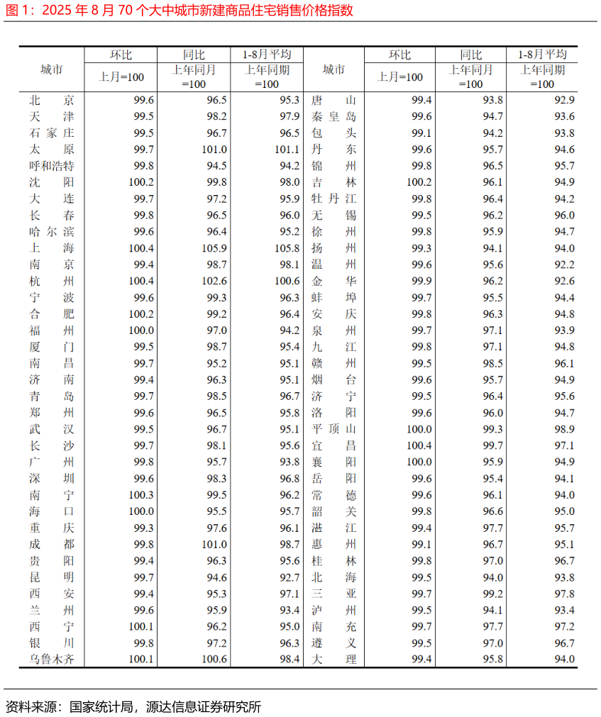 一起讨论下2025 年 8 月 70 个大中城市新建商品住宅销售价格指数