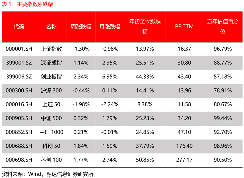 各位网友请教一下主要指数涨跌幅