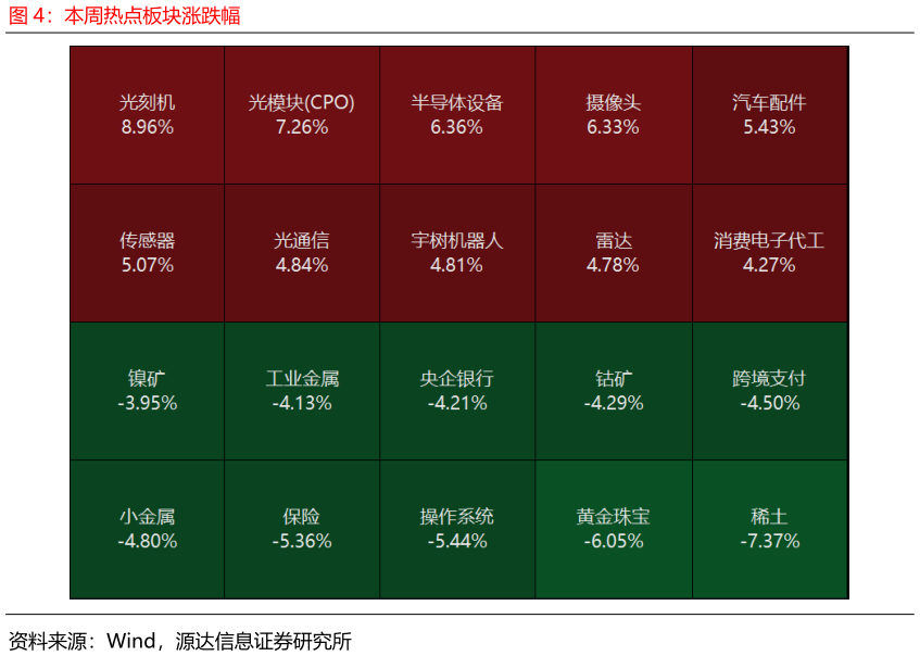 我想了解一下本周热点板块涨跌幅