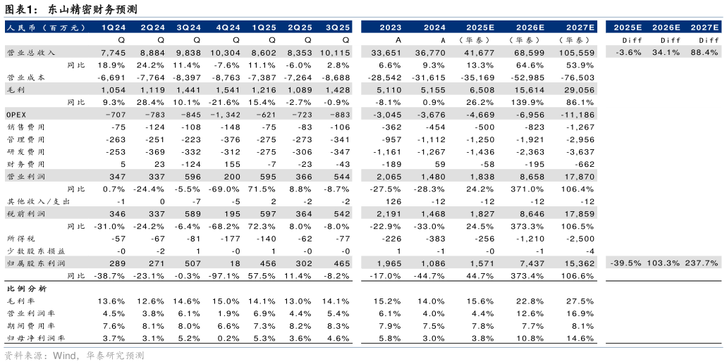 如何才能东山精密财务预测