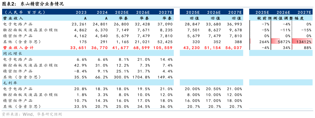 咨询大家东山精密分业务情况