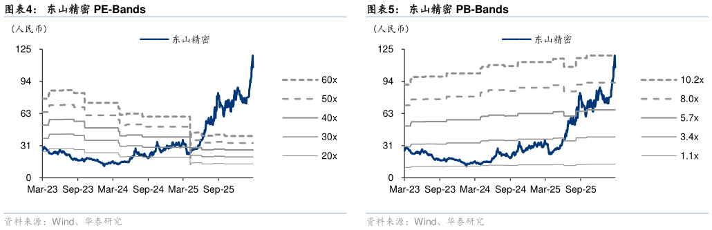 想关注一下东山精密 PB-Bands东山精密 PE-Bands
