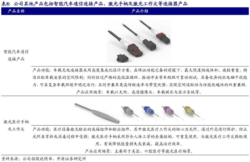 怎样理解公司其他产品包括智能汽车通信连接产品，激光手柄及激光工作尖等连接器产品