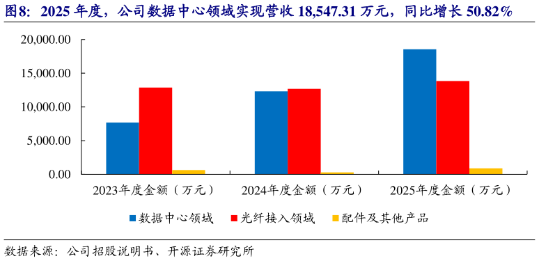 谁知道2025 年度，公司数据中心领域实现营收 18,547.31 万元，同比增长 50.82%