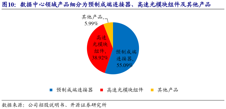 咨询下各位数据中心领域产品细分为预制成端连接器、高速光模块组件及其他产品