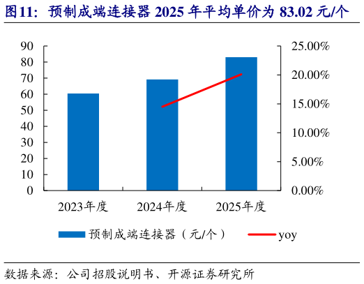 如何了解预制成端连接器 2025 年平均单价为 83.02 元个    高速光模块组件 2025 年平均单价为 17.52 元个