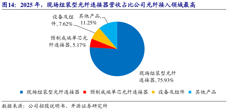 谁能回答2025 年，现场组装型光纤连接器营收占比公司光纤接入领域最高