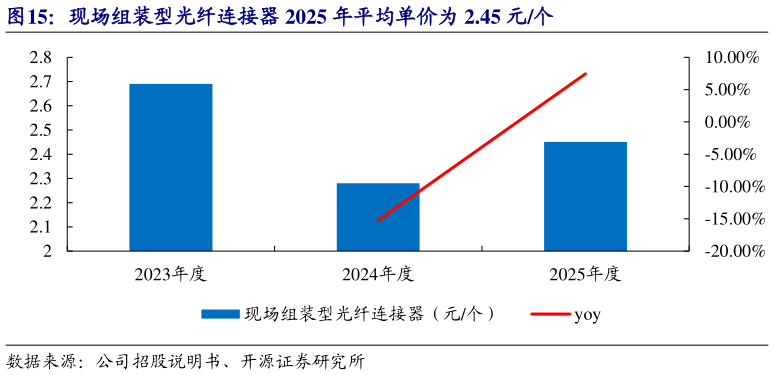 如何看待现场组装型光纤连接器 2025 年平均单价为 2.45 元个