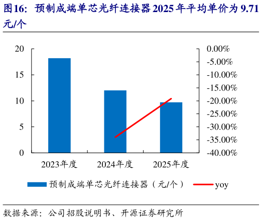 请问一下预制成端单芯光纤连接器 2025 年平均单价为 9.71