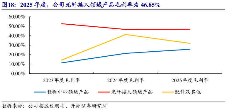 谁知道2025 年度，公司光纤接入领域产品毛利率为 46.85%