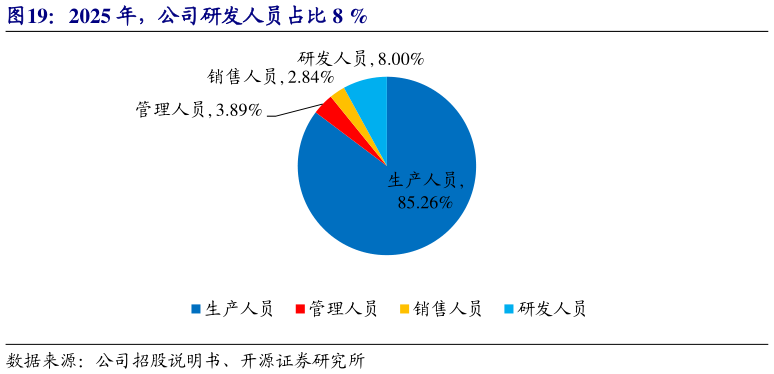如何了解2025 年，公司研发人员占比 8 %