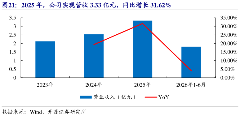 我想了解一下2025 年，公司实现营收 3.33 亿元，同比增长 31.62%
