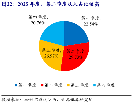 如何看待2025 年度，第二季度收入占比较高