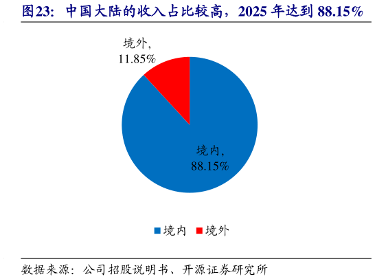 请问一下中国大陆的收入占比较高，2025 年达到 88.15%
