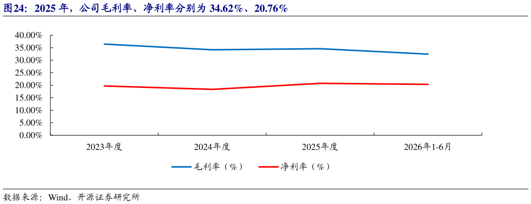 谁能回答2025 年，公司毛利率、净利率分别为 34.62%、20.76%