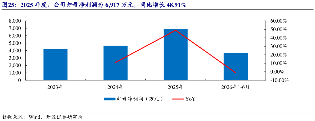 一起讨论下2025 年度，公司归母净利润为 6,917 万元，同比增长 48.91%