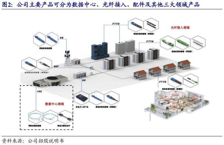 怎样理解公司主要产品可分为数据中心、光纤接入、配件及其他三大领域产品