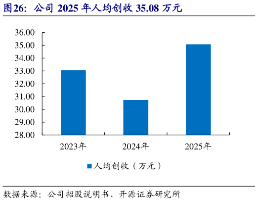 如何了解公司 2025 年人均创收 35.08 万元