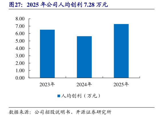 谁知道2025 年公司人均创利 7.28 万元